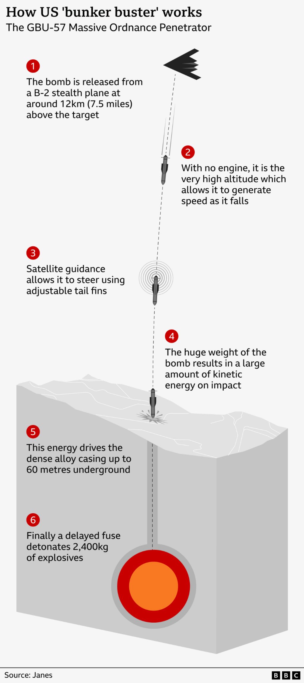 A graphic describes how the "bunker buster" bombs work