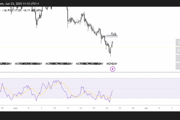 AVAX/USDT 4H chart