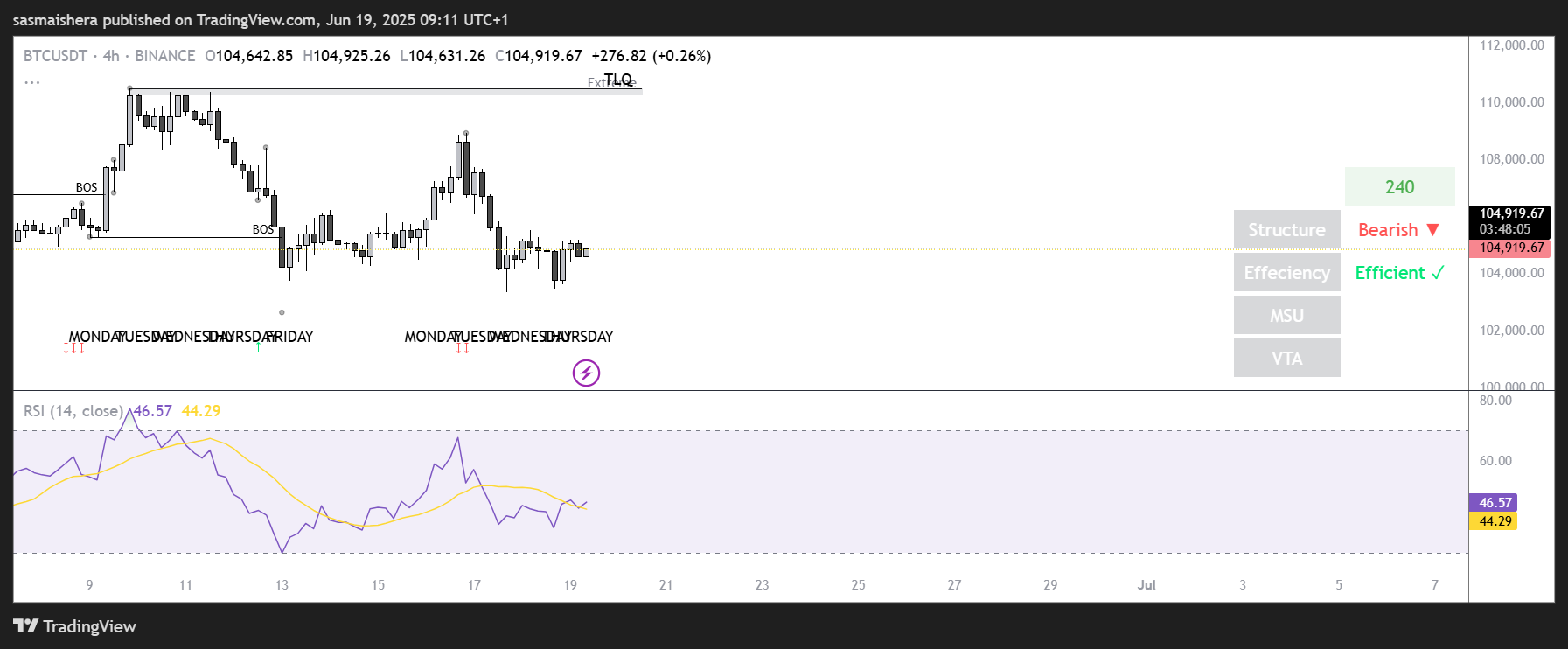 SOL price action