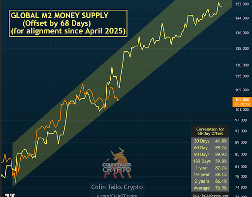 Will The Bitcoin Price Move Above $110,000 Again? Global M2 Money Supply Shows What’s Next