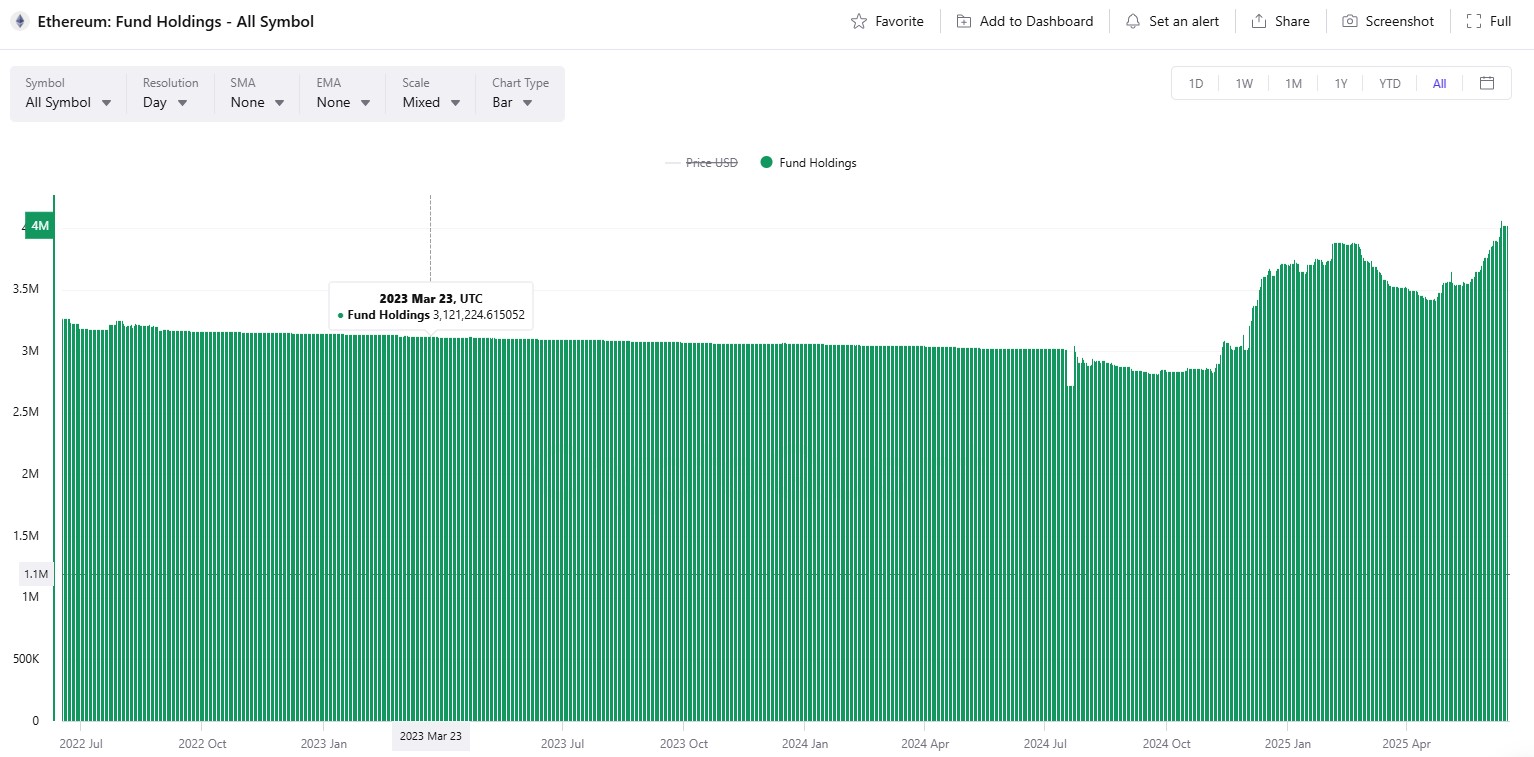 Ethereum ETF holdings