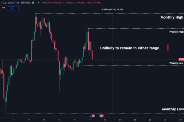 Bitcoin Setting Up For ‘Large Move’ Amid $103,000 Retest – Key Levels To Watch