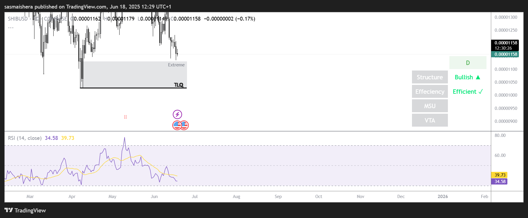 SHIB 1D Chart