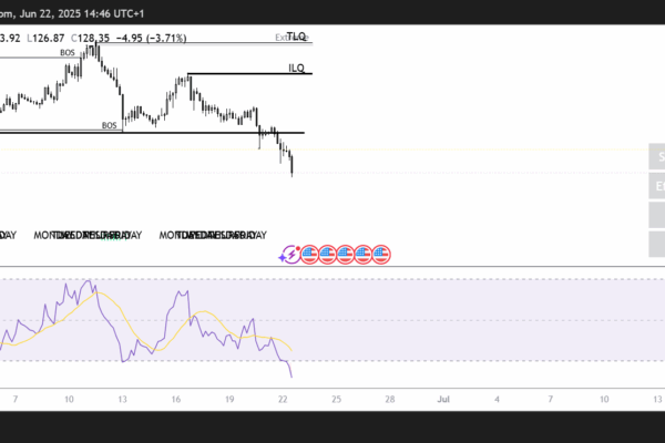 SOL/USD 4H chart
