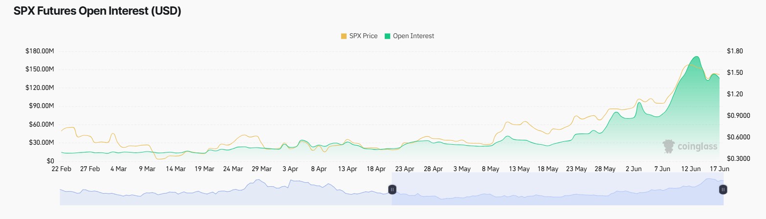 SPX6900 open interest decline