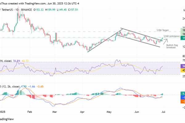 Solana price chart