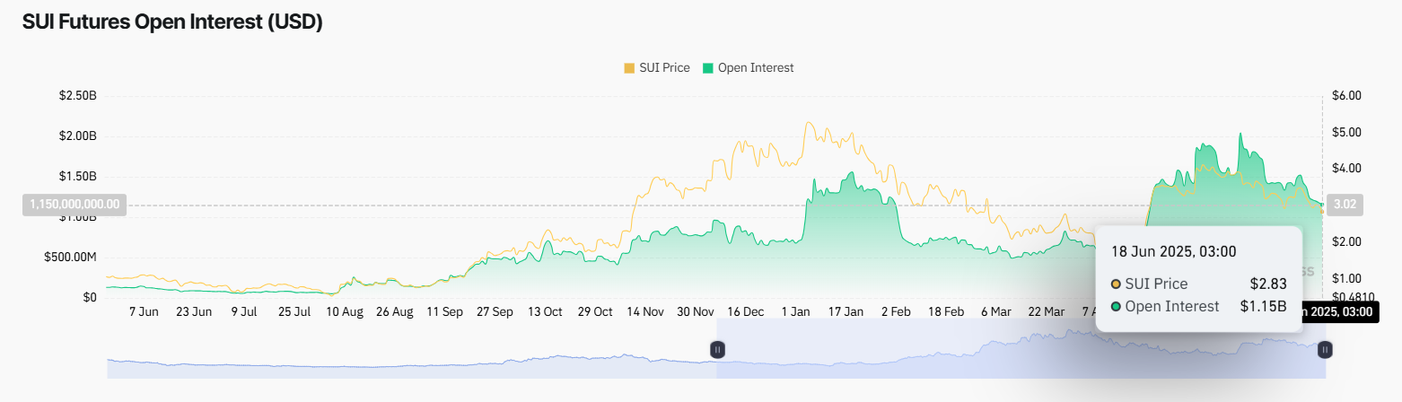 Sui open interest