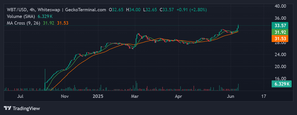 WhiteBIT Coin price chart