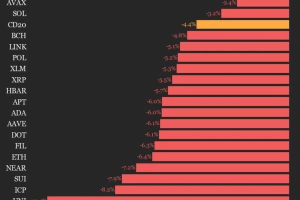CoinDesk 20 Performance Update: Uniswap (UNI) Drops 11.4% as All Assets Trade Lower