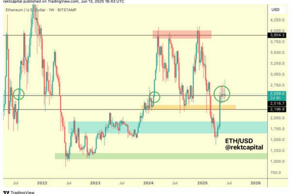 Ethereum Holds $2,500 Support – History Signals $4,000 As Potential Target