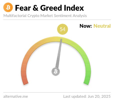 Consolidation Takes Its Toll: Bitcoin Investors No Longer Greedy