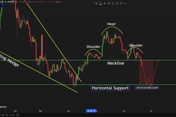 Solana Cracks Below Key Structure β Head And Shoulders Breakdown Points To $106