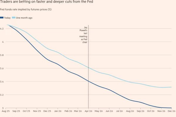 📉 Charts That Matter: Traders Bet on Rate Cuts from Powell’s Successor at the Fed
