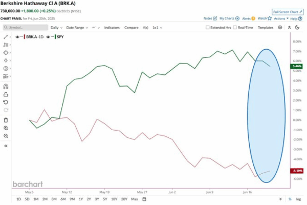 Warren Buffett’s stock has been crashed since retirement announcement