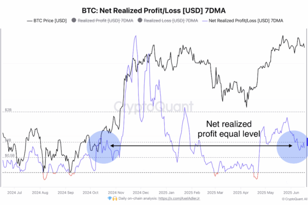 Bitcoin Sees Modest Gains, But Demand Weakness Limits Breakout Potential