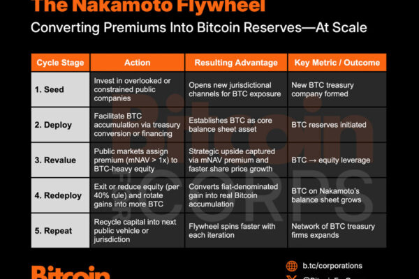 The Nakamoto Flywheel Converts Premiums Into More Bitcoin Reserves